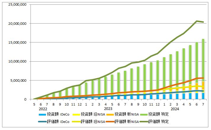 2024年7月の資産推移（iDeCo、旧NISA、新NISA、特定口座の投資額を積み立て棒グラフに、同じく評価額を折れ線グラフで表示）のグラフ