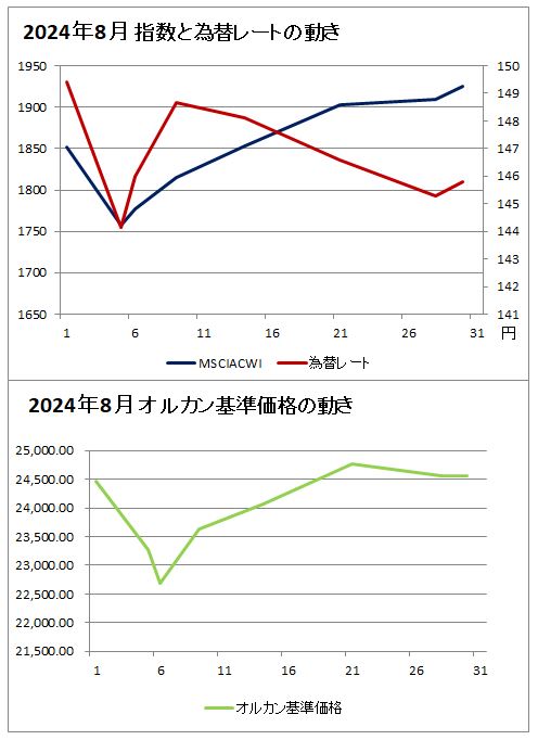 上のグラフ：2024年8月の指数と為替レートの動きのグラフ(赤(右軸)が為替レート、濃い青(左軸)がMSCIオール・カントリー・ ワールド・インデックスのグラフ、下のグラフ：2024年8月のオルカンの基準価格のグラフ