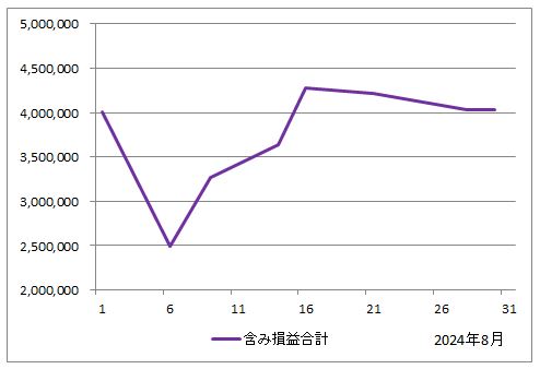 2024年8月の含み損益の推移（すべての投資信託の評価額の合計からすべての投資信託の投資額の合計を引いたもの）のグラフ