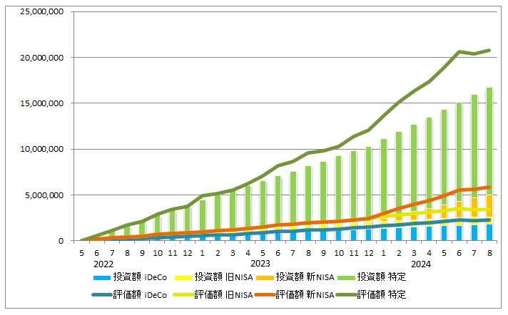 2024年8月の資産推移（iDeCo、旧NISA、新NISA、特定口座の投資額を積み立て棒グラフに、同じく評価額を折れ線グラフで表示）のグラフ