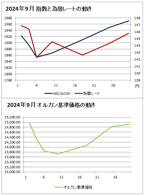 上のグラフ：2024年9月の指数と為替レートの動きのグラフ(赤(右軸)が為替レート、濃い青(左軸)がMSCIオール・カントリー・ ワールド・インデックスのグラフ、下のグラフ：2024年9月のオルカンの基準価格のグラフ