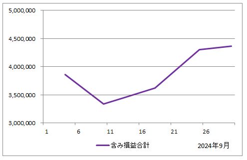 2024年9月の含み損益の推移（すべての投資信託の評価額の合計からすべての投資信託の投資額の合計を引いたもの）のグラフ