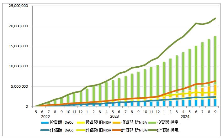 2024年9月の資産推移（iDeCo、旧ISA、新NISA、特定口座の投資額を積み立て棒グラフに、同じく評価額を折れ線グラフで表示）のグラフ