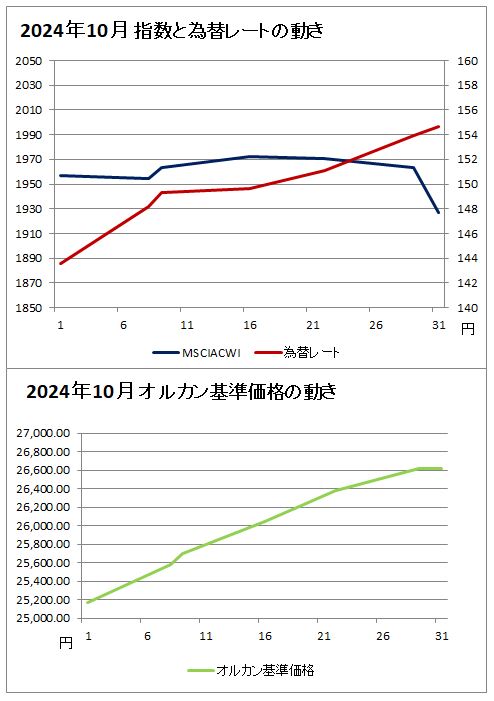 上のグラフ：2024年10月の指数と為替レートの動きのグラフ(赤(右軸)が為替レート、濃い青(左軸)がMSCIオール・カントリー・ ワールド・インデックスのグラフ、下のグラフ：2024年10月のオルカンの基準価格のグラフ