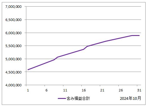 2024年10月の含み損益の推移（すべての投資信託の評価額の合計からすべての投資信託の投資額の合計を引いたもの）のグラフ