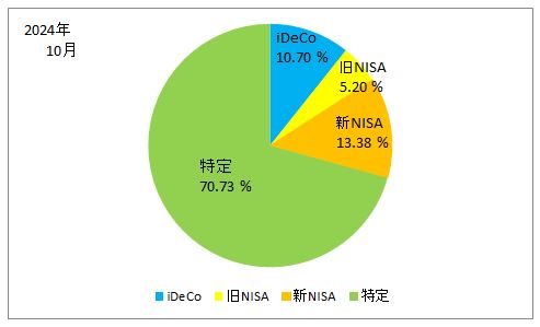 2024年10月の口座別の保有株式の割合の円グラフ（iDeCo、旧NISA、新NISA、特定口座）