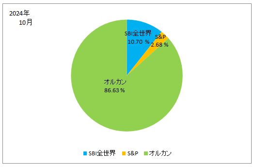 2024年10月の株式別の保有株式の割合の円グラフ（SBI全世界、S&P、オルカン）