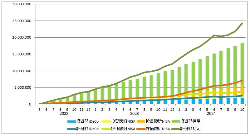 2024年10月の資産推移（iDeCo、旧NISA、新NISA、特定口座の投資額を積み立て棒グラフに、同じく評価額を折れ線グラフで表示）のグラフ