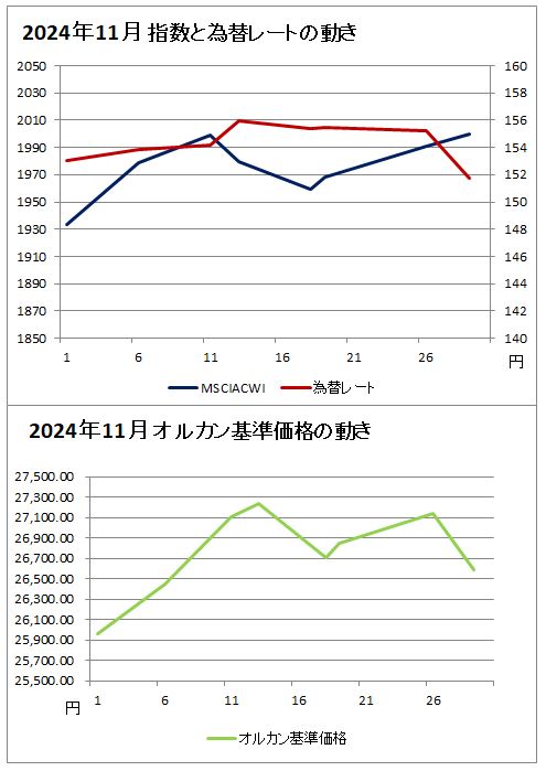 上のグラフ：2024年11月の指数と為替レートの動きのグラフ(赤(右軸)が為替レート、濃い青(左軸)がMSCIオール・カントリー・ ワールド・インデックスのグラフ、下のグラフ：2024年11月のオルカンの基準価格のグラフ