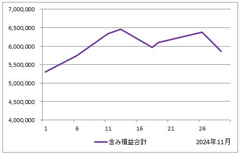 2024年11月の含み損益の推移（すべての投資信託の評価額の合計からすべての投資信託の投資額の合計を引いたもの）のグラフ