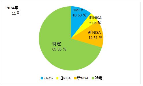 2024年11月の口座別の保有株式の割合の円グラフ（iDeCo、旧NISA、新NISA、特定口座）