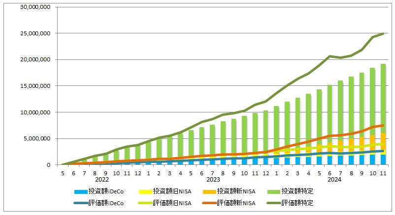 2024年11月の資産推移（iDeCo、旧NISA、新NISA、特定口座の投資額を積み立て棒グラフに、同じく評価額を折れ線グラフで表示）のグラフ