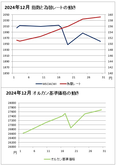 上のグラフ：2024年12月の指数と為替レートの動きのグラフ(赤(右軸)が為替レート、濃い青(左軸)がMSCIオール・カントリー・ ワールド・インデックスのグラフ、下のグラフ：2024年12月のオルカンの基準価格のグラフ