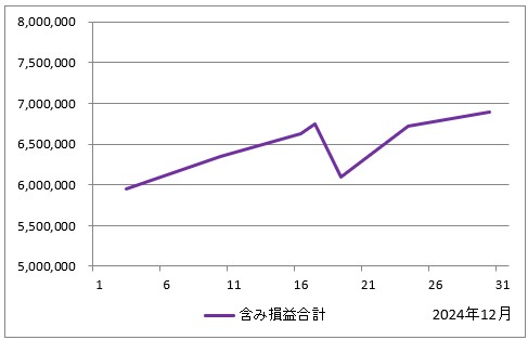 2024年12月の含み損益の推移（すべての投資信託の評価額の合計からすべての投資信託の投資額の合計を引いたもの）のグラフ