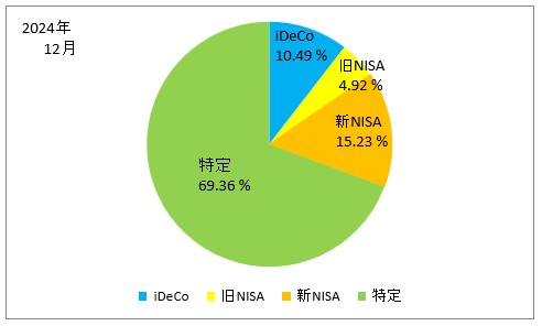 2024年12月の口座別の保有株式の割合の円グラフ（iDeCo、旧NISA、新NISA、特定口座）