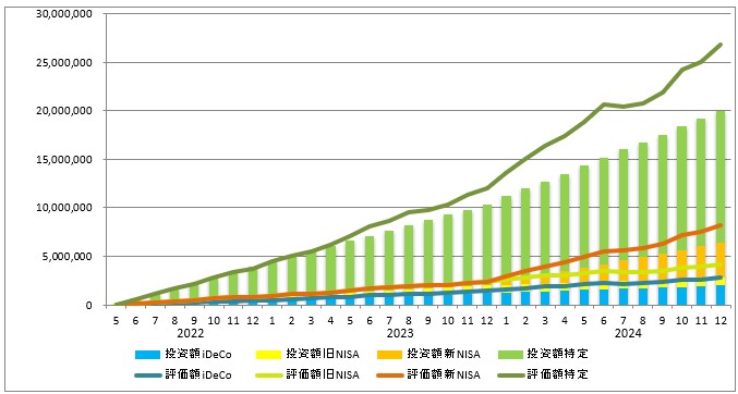 2024年12月の資産推移（iDeCo、旧NISA、新NISA、特定口座の投資額を積み立て棒グラフに、同じく評価額を折れ線グラフで表示）のグラフ