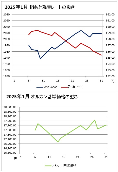 上のグラフ：2025年1月の指数と為替レートの動きのグラフ(赤(右軸)が為替レート、濃い青(左軸)がMSCIオール・カントリー・ ワールド・インデックスのグラフ、下のグラフ：2025年1月のオルカンの基準価格のグラフ