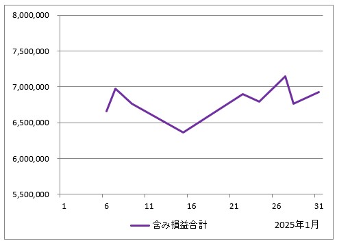 2025年1月の含み損益の推移（すべての投資信託の評価額の合計からすべての投資信託の投資額の合計を引いたもの）のグラフ