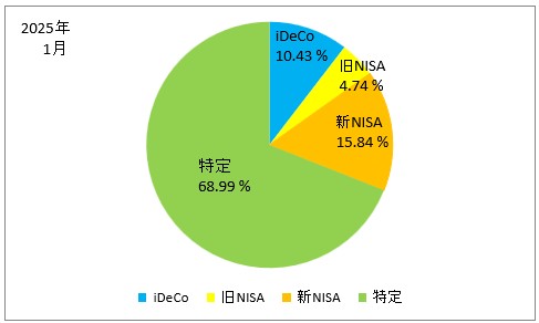 2025年1月の口座別の保有株式の割合の円グラフ（iDeCo、旧NISA、新NISA、特定口座）