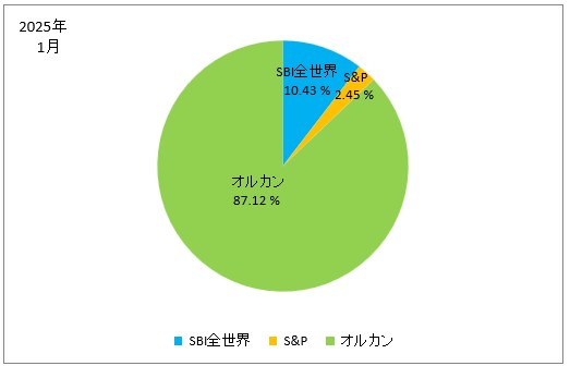 2025年1月の株式別の保有株式の割合の円グラフ（SBI全世界、S&P、オルカン）