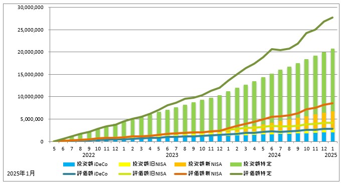 2025年1月の資産推移（iDeCo、旧NISA、新NISA、特定口座の投資額を積み立て棒グラフに、同じく評価額を折れ線グラフで表示）のグラフ