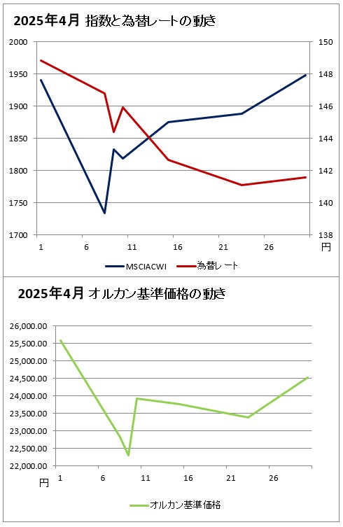 上のグラフ:2025年4月の指数と為替レートの動きのグラフ(赤(右軸)が為替レート、濃い青(左軸)がMSCIオール・カントリー・ ワールド・インデックスのグラフ、下のグラフ:2025年4月のオルカンの基準価格のグラフ