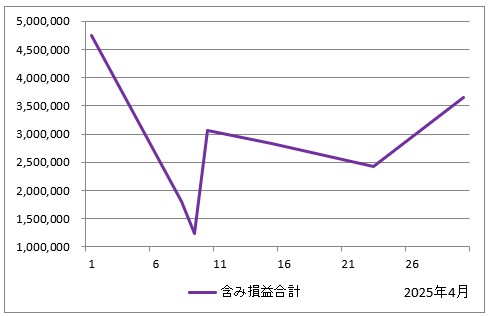 2025年4月の含み損益の推移(すべての投資信託の評価額の合計からすべての投資信託の投資額の合計を引いたもの)のグラフ