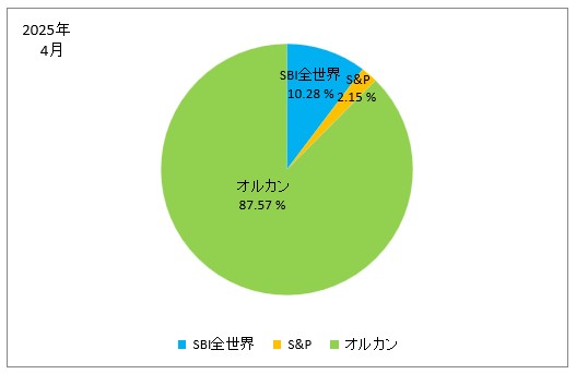 2025年4月の株式別の保有株式の割合の円グラフ(SBI全世界、S&P、オルカン)