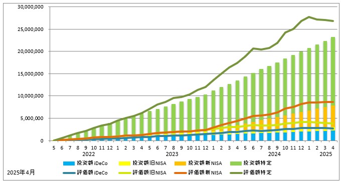 2025年4月の資産推移(iDeCo、旧NISA、新NISA、特定口座の投資額を積み立て棒グラフに、同じく評価額を折れ線グラフで表示)のグラフ