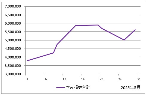 2025年5月の含み損益の推移(すべての投資信託の評価額の合計からすべての投資信託の投資額の合計を引いたもの)のグラフ