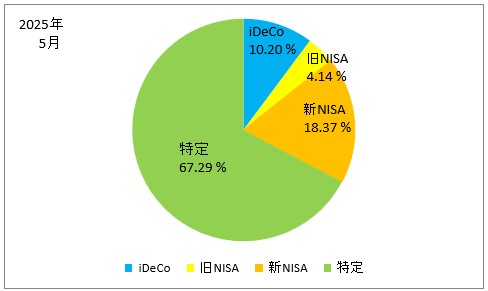 2025年5月の口座別の保有株式の割合の円グラフ(iDeCo、旧NISA、新NISA、特定口座)