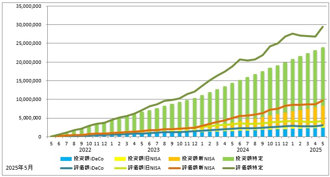 2025年4月の資産推移(iDeCo、旧NISA、新NISA、特定口座の投資額を積み立て棒グラフに、同じく評価額を折れ線グラフで表示)のグラフ