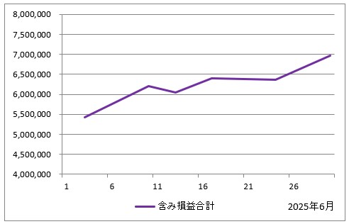 2025年6月の含み損益の推移（すべての投資信託の評価額の合計からすべての投資信託の投資額の合計を引いたもの）のグラフ