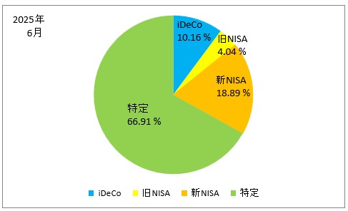 2025年6月の口座別の保有株式の割合の円グラフ（iDeCo、旧NISA、新NISA、特定口座）