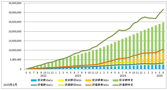 2025年6月の資産推移（iDeCo、旧NISA、新NISA、特定口座の投資額を積み立て棒グラフに、同じく評価額を折れ線グラフで表示）のグラフ