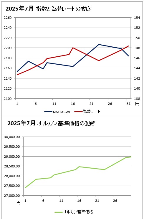 上のグラフ:2025年7月の指数と為替レートの動きのグラフ(赤(右軸)が為替レート、濃い青(左軸)がMSCIオール・カントリー・ ワールド・インデックスのグラフ、下のグラフ:2025年7月のオルカンの基準価格のグラフ