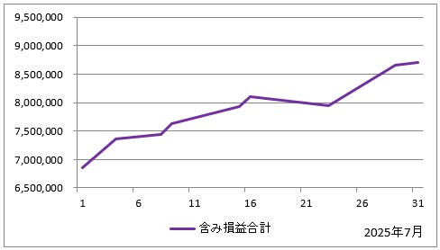 2025年7月の含み損益の推移(すべての投資信託の評価額の合計からすべての投資信託の投資額の合計を引いたもの)のグラフ