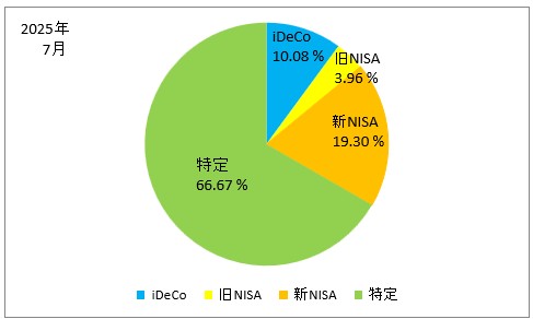 2025年7月の口座別の保有株式の割合の円グラフ(iDeCo、旧NISA、新NISA、特定口座)