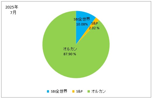 2025年7月の株式別の保有株式の割合の円グラフ(SBI全世界、S&P、オルカン)