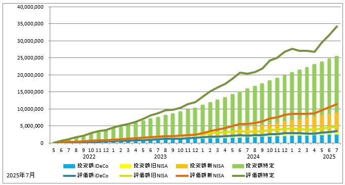 2025年7月の資産推移(iDeCo、旧NISA、新NISA、特定口座の投資額を積み立て棒グラフに、同じく評価額を折れ線グラフで表示)のグラフ