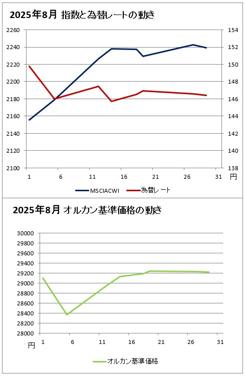 上のグラフ:2025年8月の指数と為替レートの動きのグラフ(赤(右軸)が為替レート、濃い青(左軸)がMSCIオール・カントリー・ ワールド・インデックスのグラフ、下のグラフ:2025年8月のオルカンの基準価格のグラフ