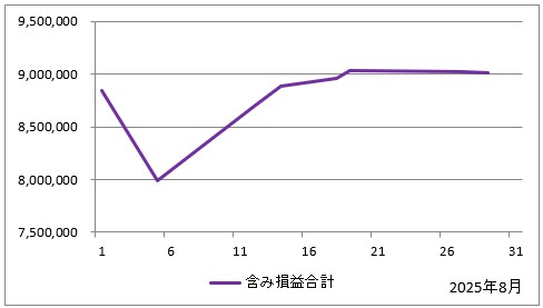2025年8月の含み損益の推移(すべての投資信託の評価額の合計からすべての投資信託の投資額の合計を引いたもの)のグラフ