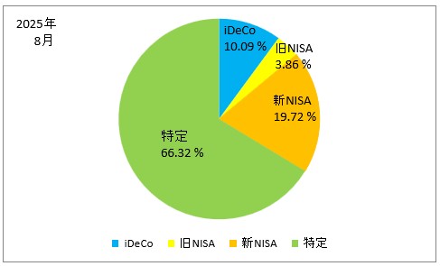 2025年8月の口座別の保有株式の割合の円グラフ(iDeCo、旧NISA、新NISA、特定口座)