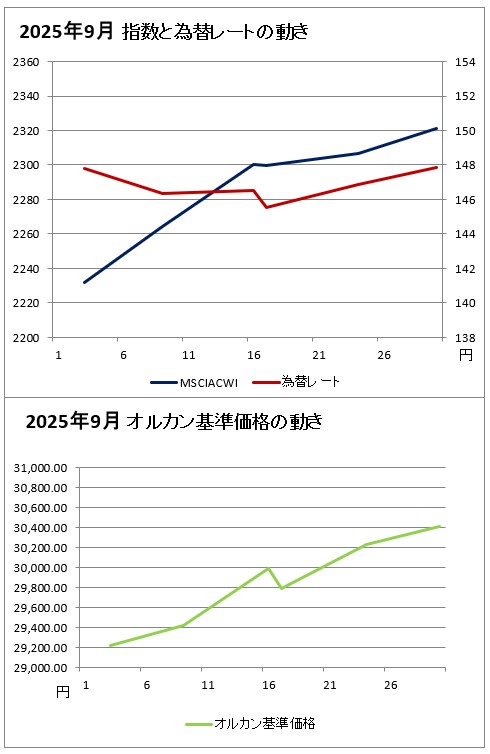 上のグラフ:2025年9月の指数と為替レートの動きのグラフ(赤(右軸)が為替レート、濃い青(左軸)がMSCIオール・カントリー・ ワールド・インデックスのグラフ、下のグラフ:2025年9月のオルカンの基準価格のグラフ