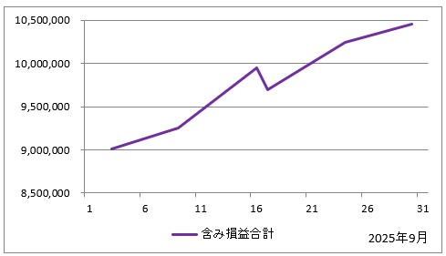 2025年9月の含み損益の推移(すべての投資信託の評価額の合計からすべての投資信託の投資額の合計を引いたもの)のグラフ