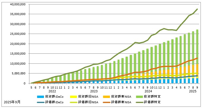 2025年9月の資産推移(iDeCo、旧NISA、新NISA、特定口座の投資額を積み立て棒グラフに、同じく評価額を折れ線グラフで表示)のグラフ