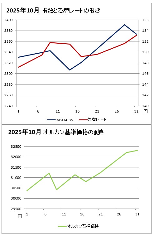 上のグラフ:2025年10月の指数と為替レートの動きのグラフ(赤(右軸)が為替レート、濃い青(左軸)がMSCIオール・カントリー・ ワールド・インデックスのグラフ、下のグラフ:2025年10月のオルカンの基準価格のグラフ