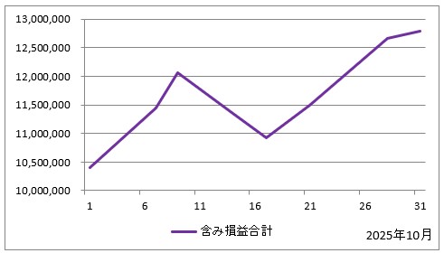 2025年10月の含み損益の推移(すべての投資信託の評価額の合計からすべての投資信託の投資額の合計を引いたもの)のグラフ