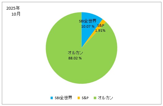 2025年10月の株式別の保有株式の割合の円グラフ(SBI全世界、S&P、オルカン)