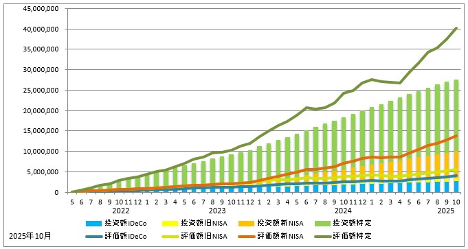 2025年10月の資産推移(iDeCo、旧NISA、新NISA、特定口座の投資額を積み立て棒グラフに、同じく評価額を折れ線グラフで表示)のグラフ